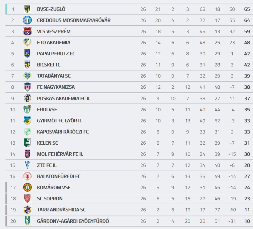 Érdi VSE–Mol Fehérvár FC II. (összefoglaló) 