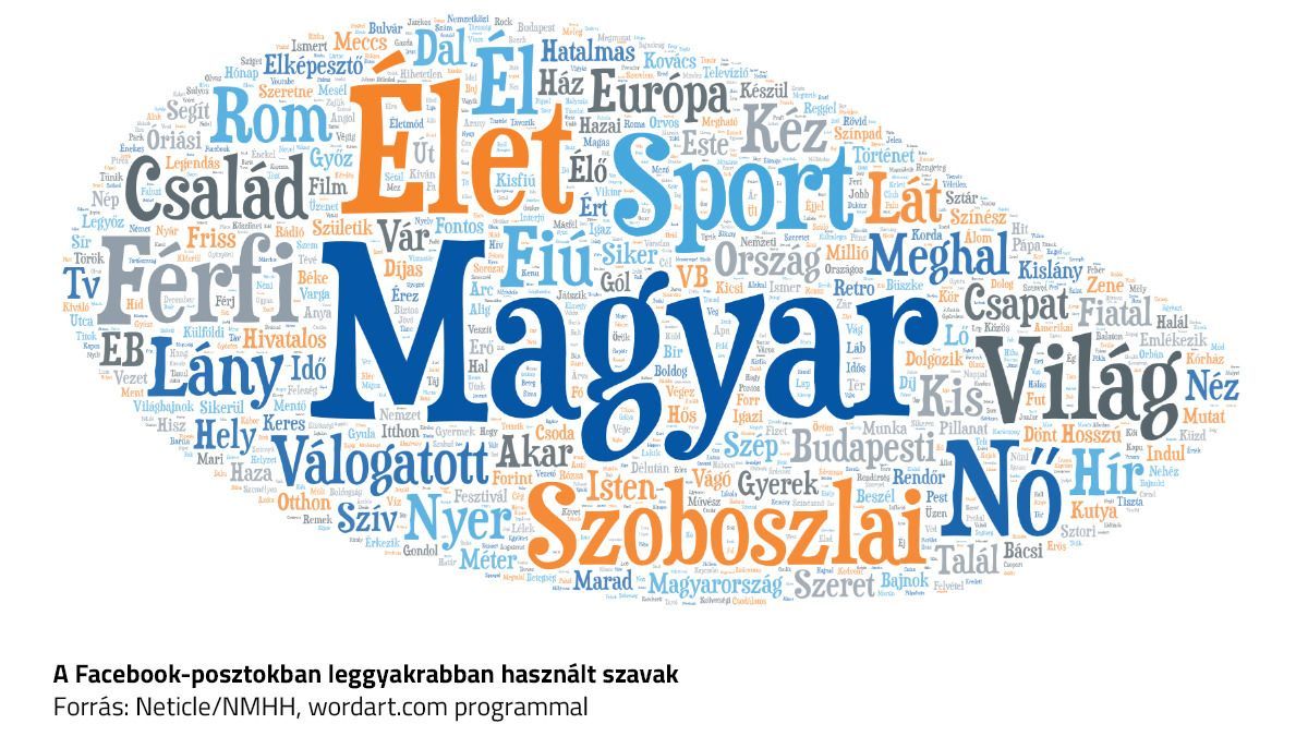 Magyar, élet, sport, család – Mik voltak 2023 online hívószavai?