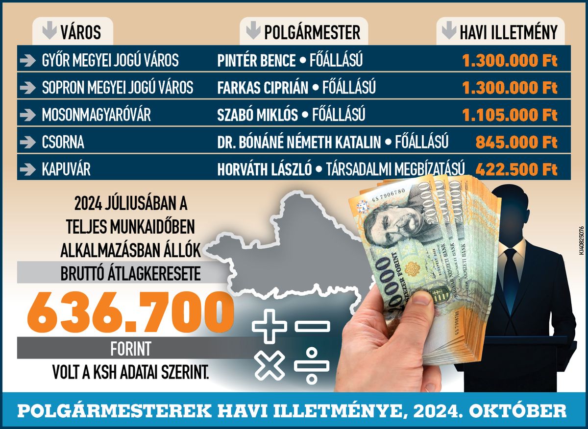 A polgármester illetményét törvény szabályozza, a rá vonatkozó előterjesztést a képviselők szavazzák meg.