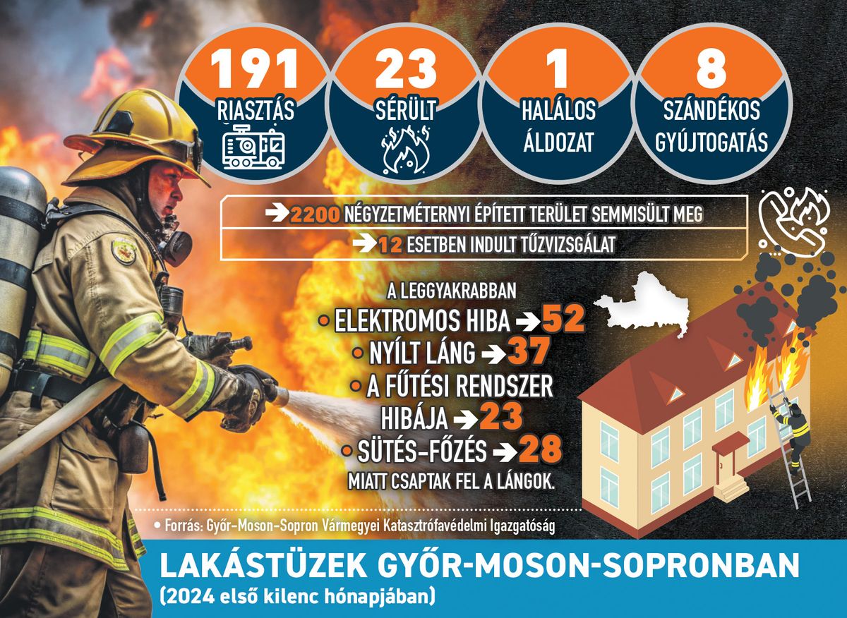 Lakástüzek Győr-Moson-Sopronban – mutatjuk a szomorú statisztikai adatokat.