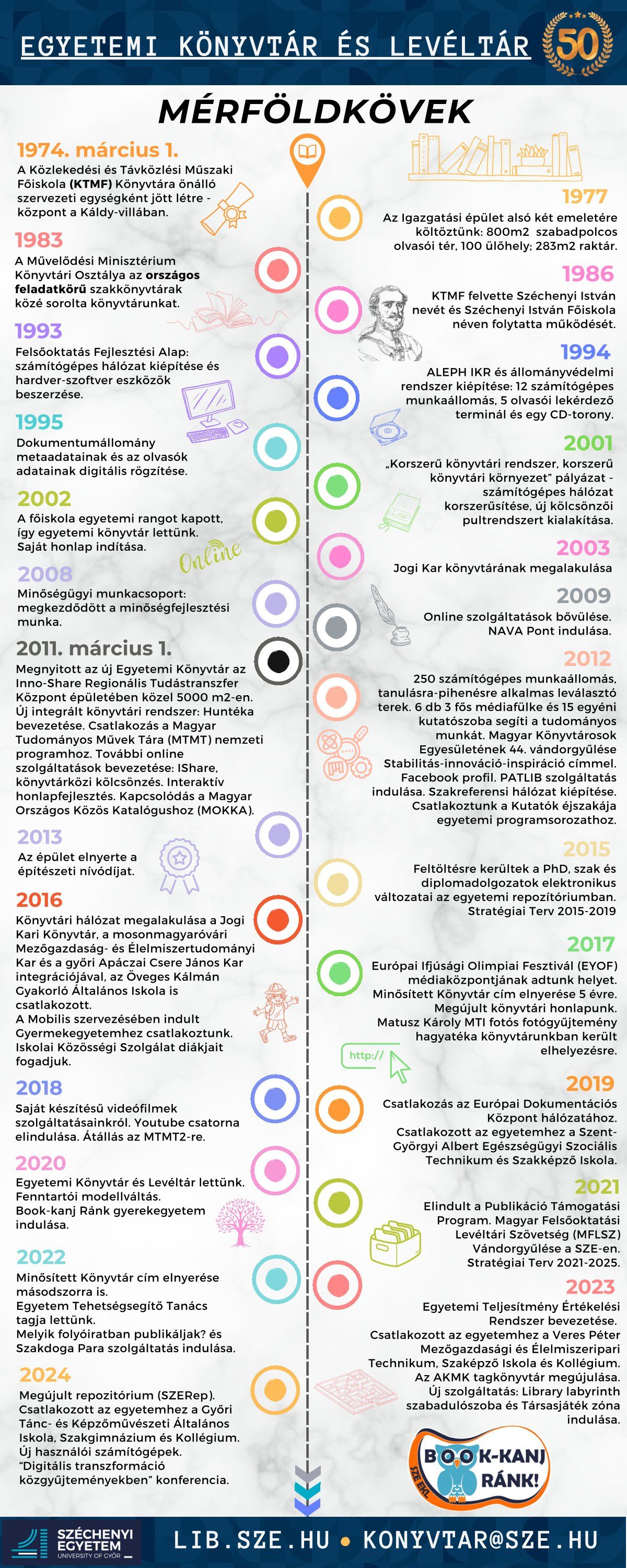 50 év mérföldkövei a Széchenyi István Egyetem Könyvtár és Levéltár életében.