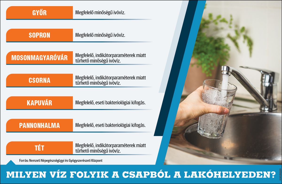 Az ivóvíz minősége településenként ellenőrizhető a Nemzeti Népegészségügyi és Gyógyszerészeti Központ honlapján.
