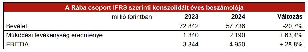 Rába pénzügyi jelentés