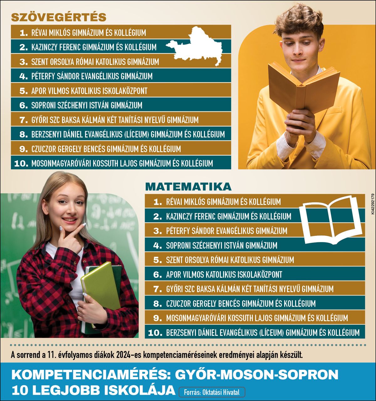 A 2024-es kompetenciamérés alapján ez a 10 Győr-Moson-Sopron vármegyei intézmény bizonyult a legjobbnak.