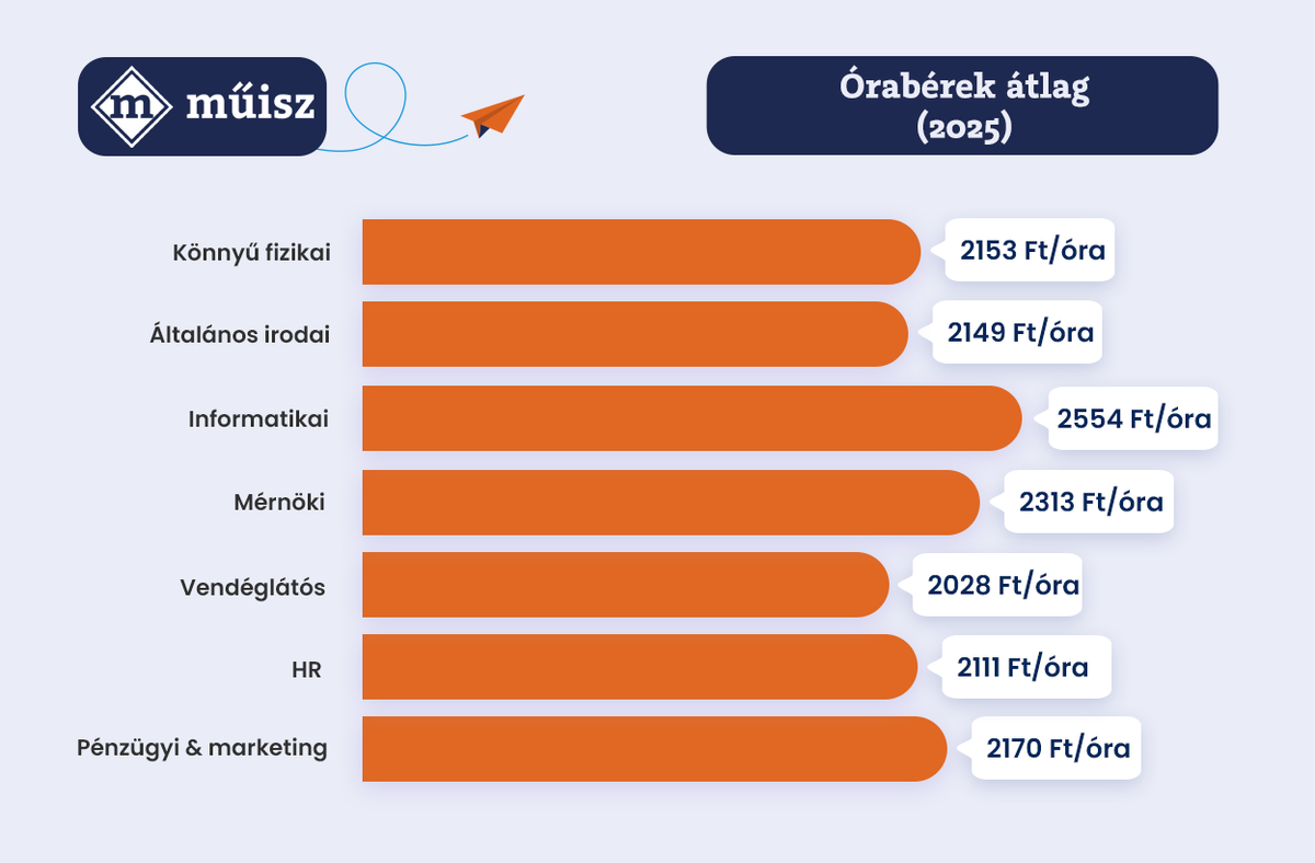 MŰISZ Iskolaszövetkezet kimutatásai szerint így alakulnak a diákmunkáért kapható átlagos órabérek a különböző foglalkoztatási körökben.