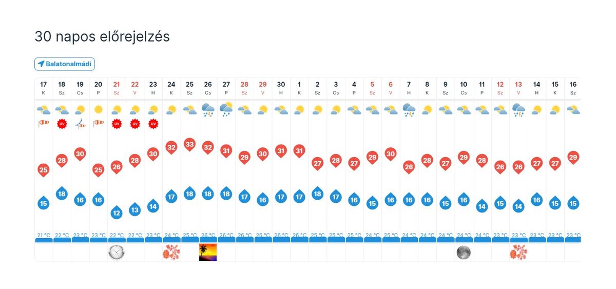 Hány fokos a Balaton vize? Íme!