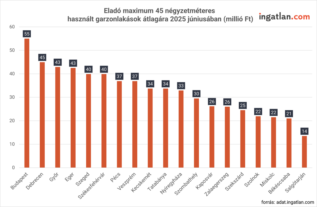 Ingatlan Győrben - ennyi egy panellakás