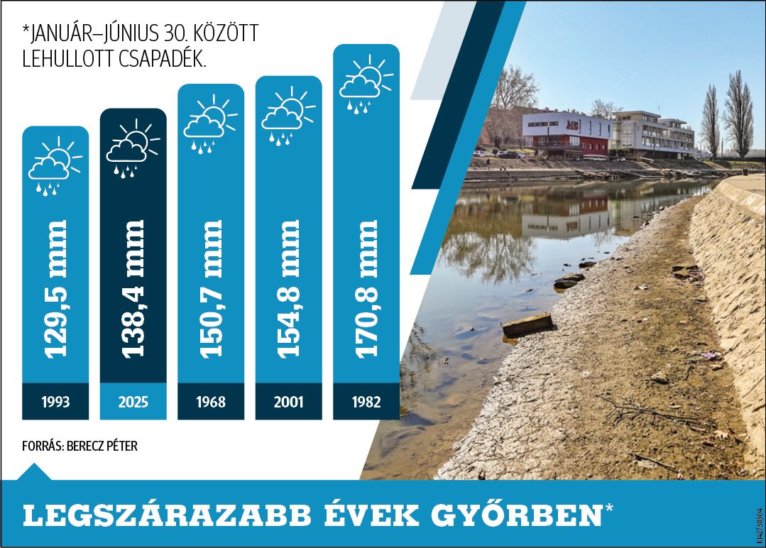 Aszály Győrben - az év első felében eltűntek az esőfelhők