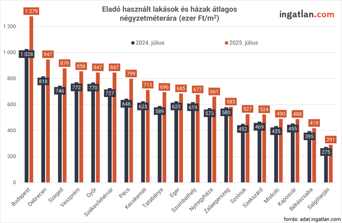 lakásárak