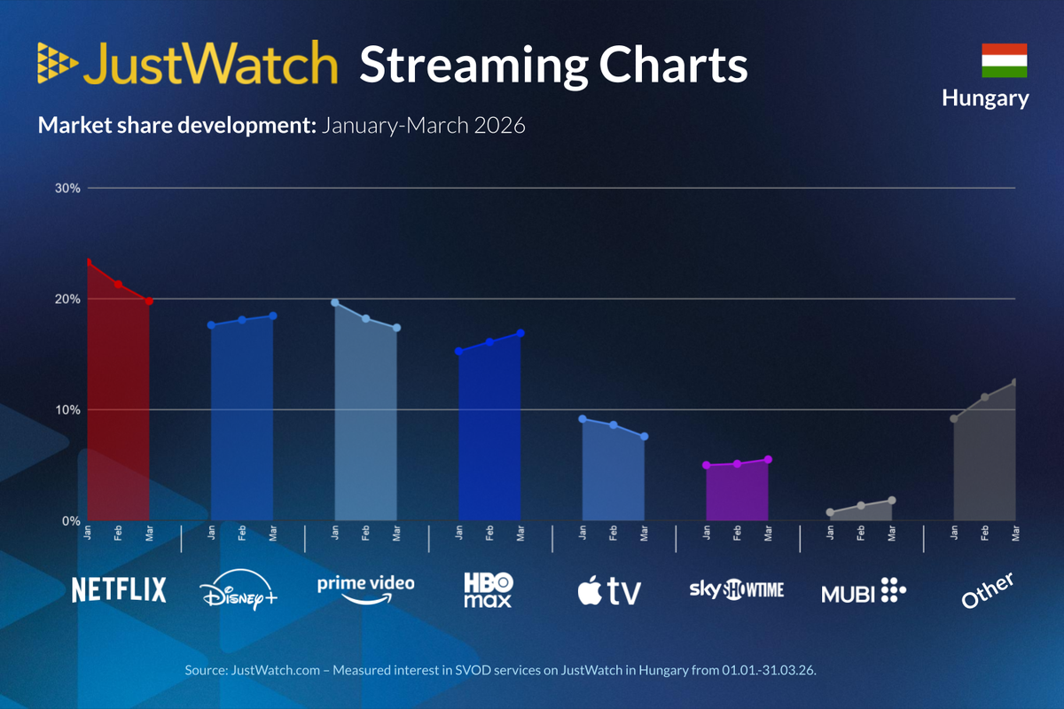 Netflix, Disney+, HBO - Mi már tudjuk, melyik streaming platform vezeti ...
